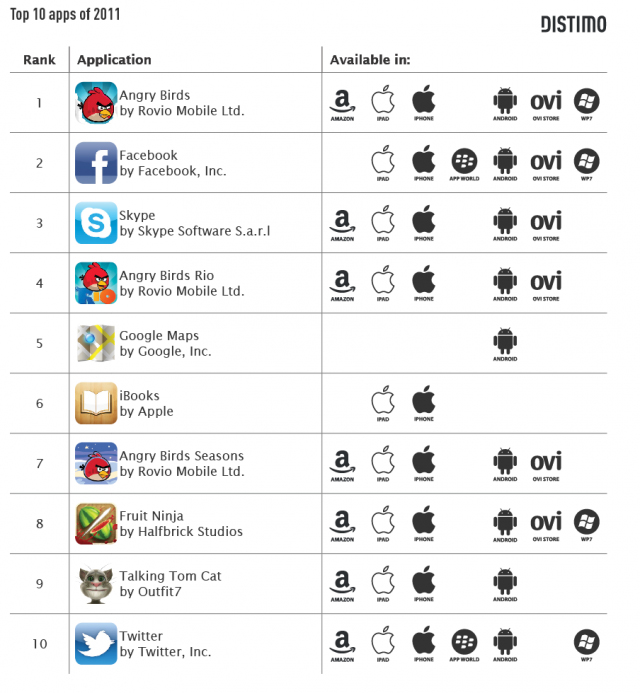 Top 10 apps