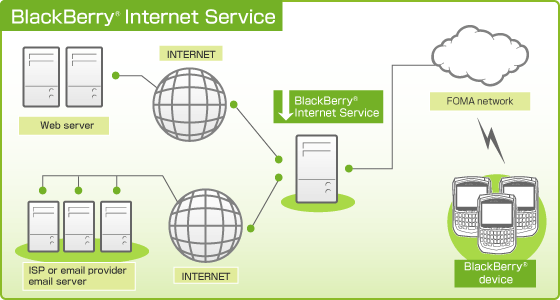 blackberry internet service