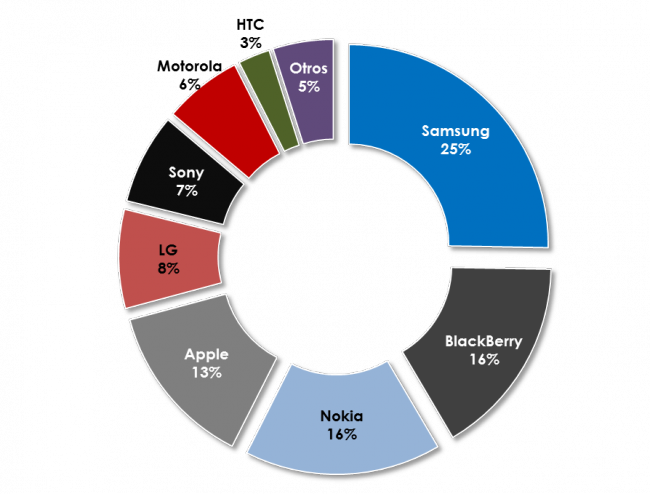participacion mercado smartphones