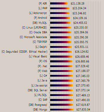 lenguajes programación México