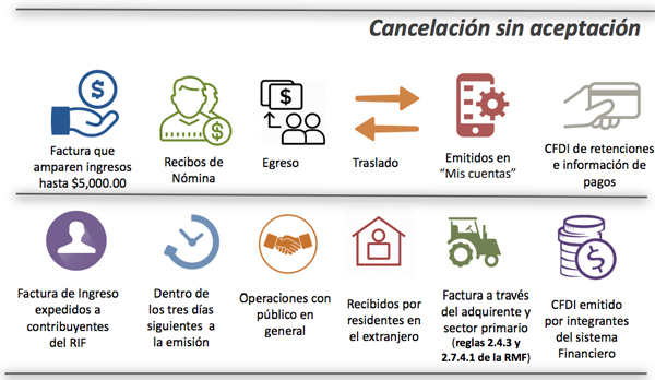 Cancelaciones Automáticas