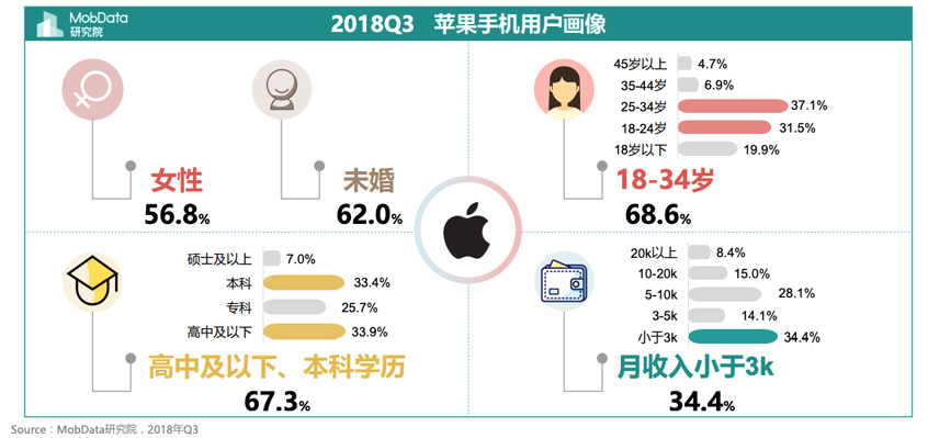 Apple es preferido por mujeres