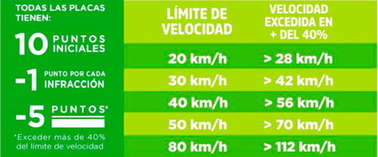 Limites de velocidad CDMX