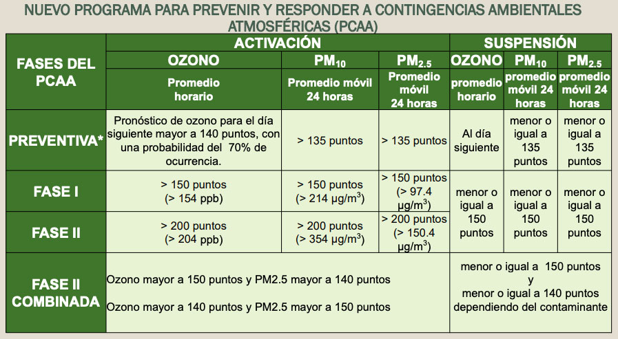 Fases de contingencia ambiental