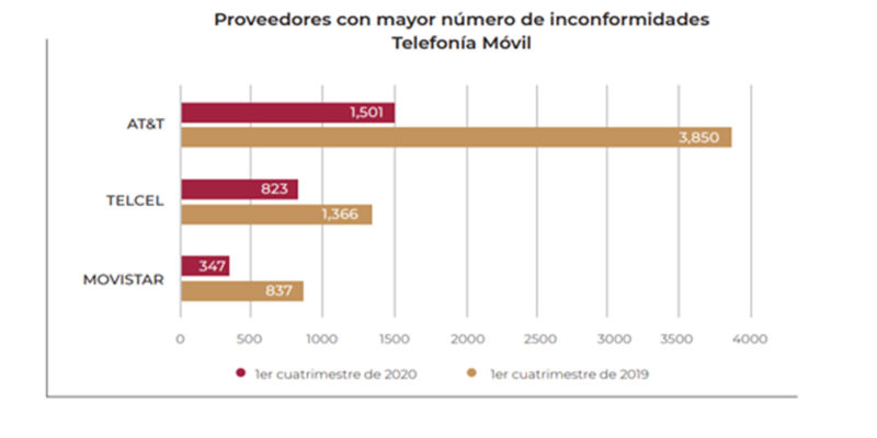 Inconformidades por proveedor de Telefonía Móvil
