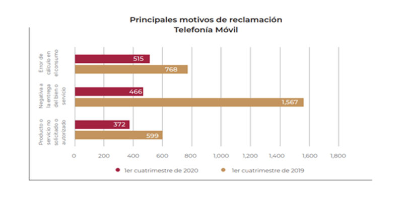 Principales motivos de reclamación de Telefonía Móvil