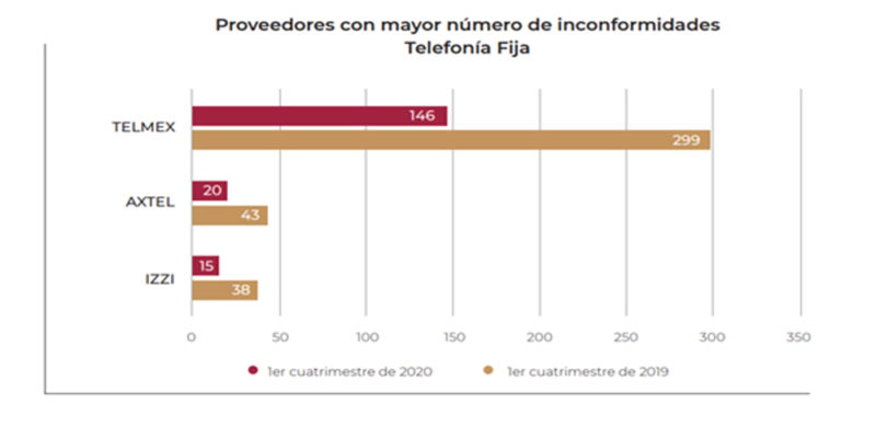 Inconformidades por proveedor de Telefonía Fija