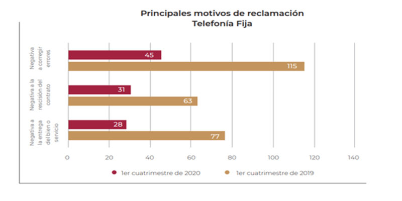 Principales motivos de reclamación de Telefonía Móvil