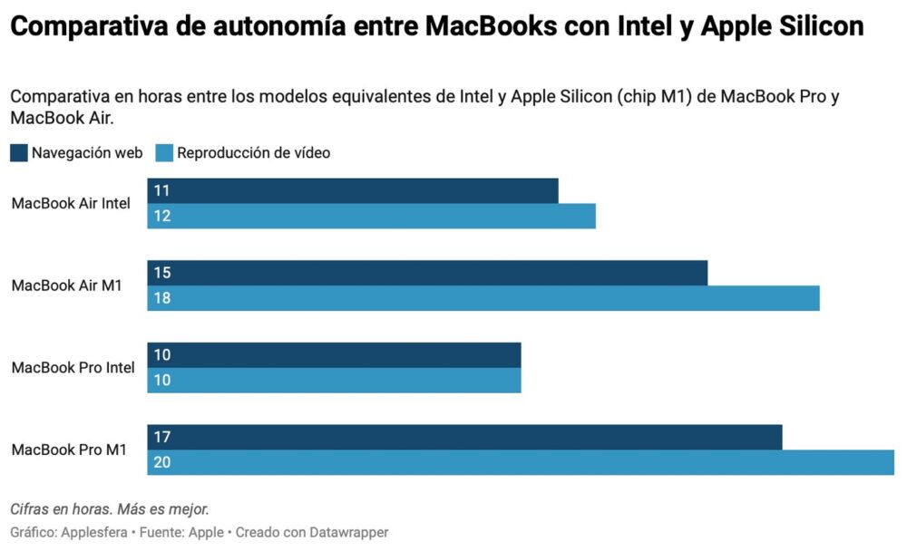 Rendimiento M1 e Intel