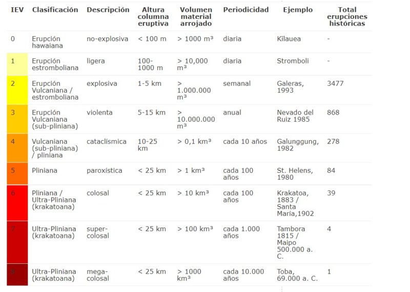 Clasificación de erupciones