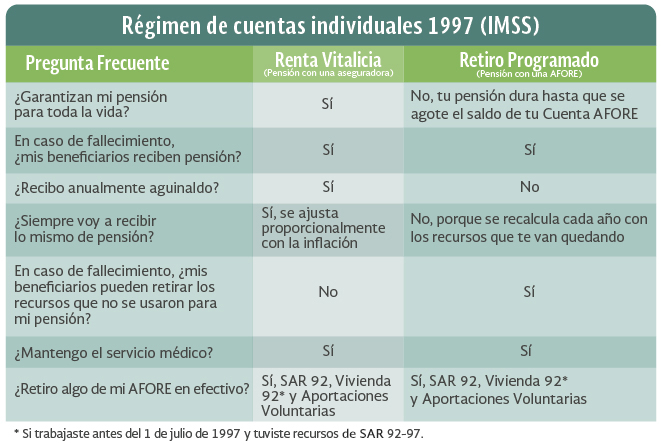Tipos de retiro en Afore