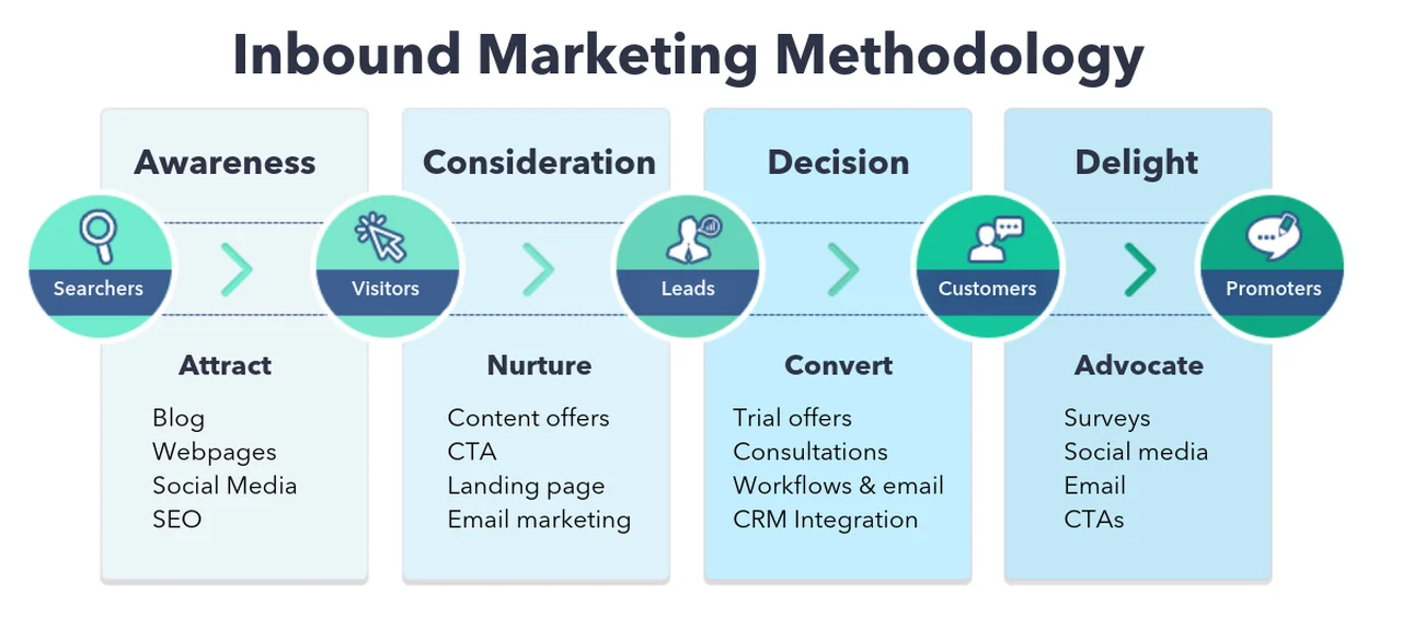 Inbound Marketing