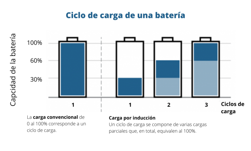 Ciclos de carga de batería